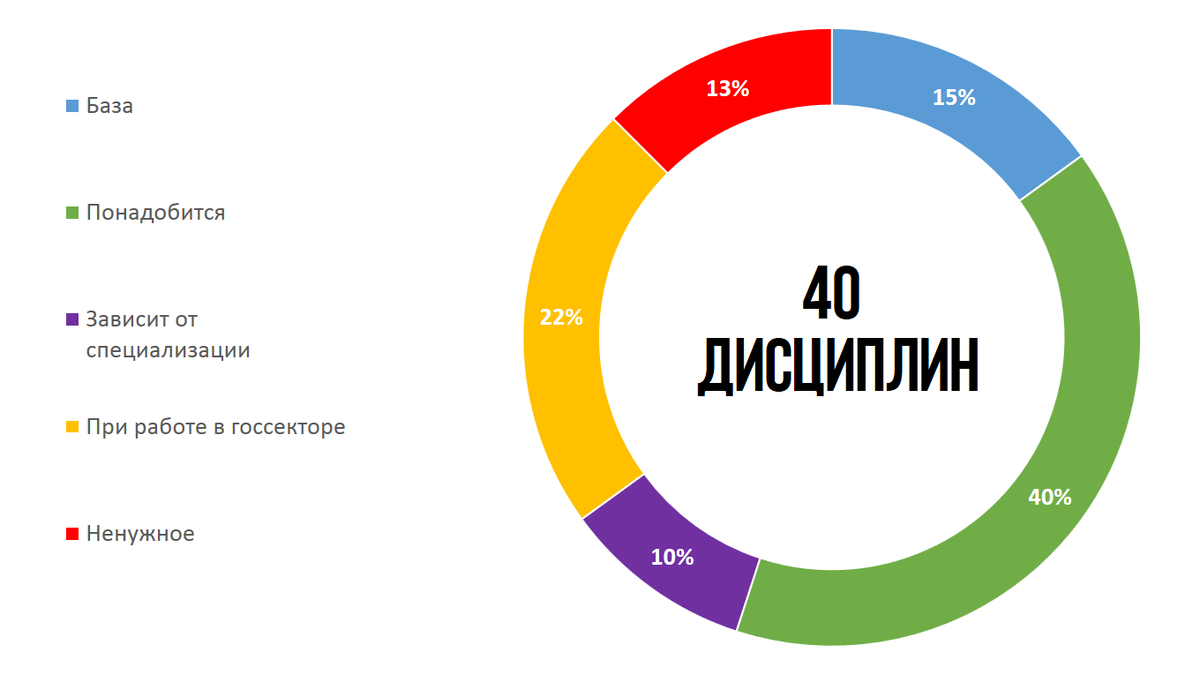 Предметы без учёта Философии.