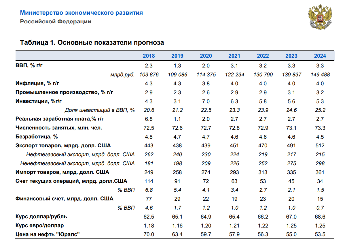 Коэффициент дефлятор на 2024. Основные показатели экономики России 2022. Основные показатели экономики России 2020. Коэффициент инфляции на 2021 год Минэкономразвития. Основные макроэкономические показатели экономики России 2021.