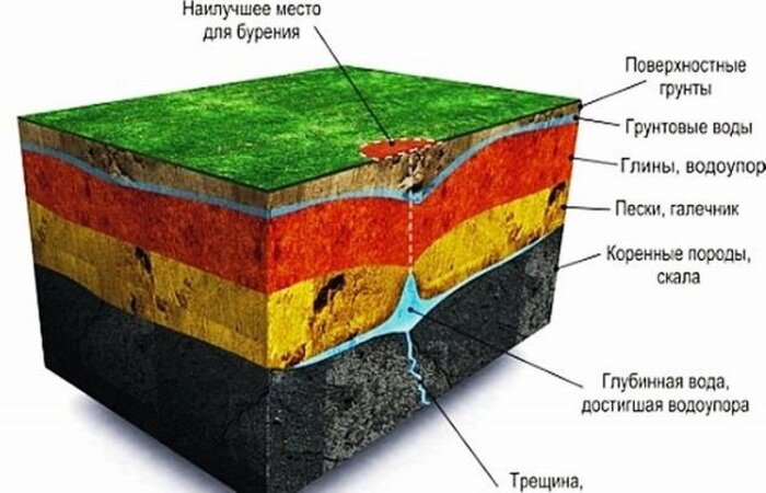 Малогабаритные буровые установки для скважин