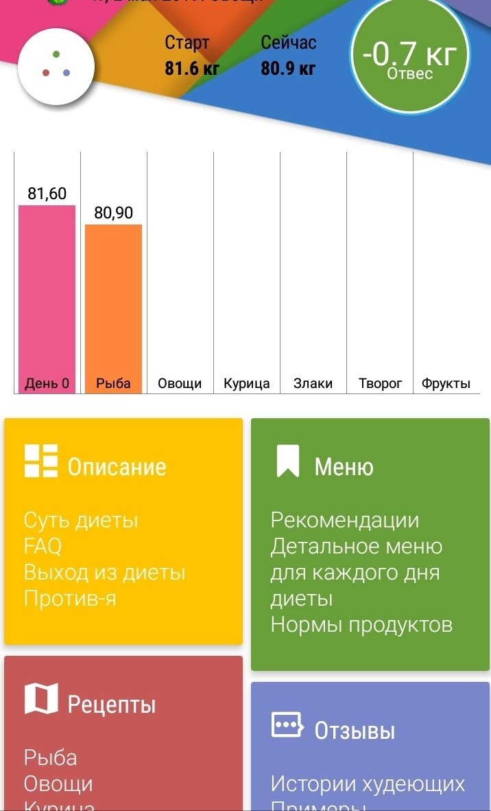 Форум диеты 6 лепестков