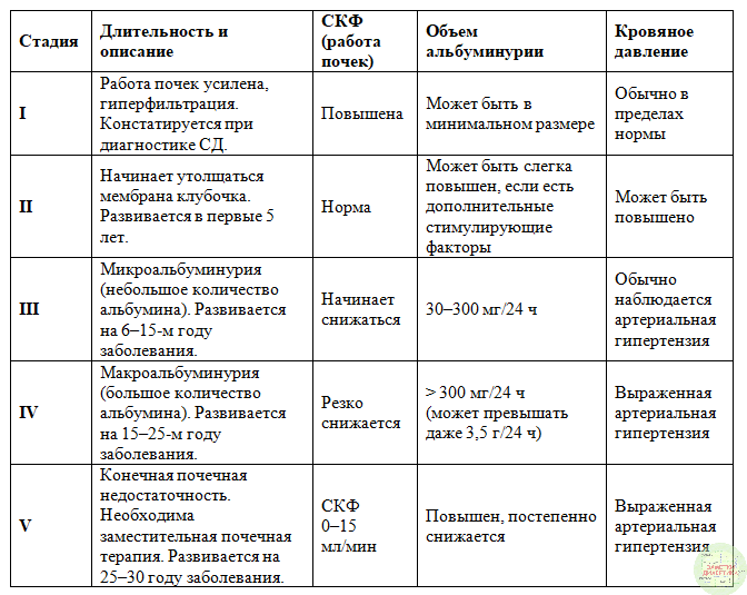 Можно селедку при сахарном диабете. Диабетическая нефропатия ХПН 3. Диета при диабетической нефропатии. Диабетическая нефропатия мкб 10 мкб. Недельная диета для диабетиков.