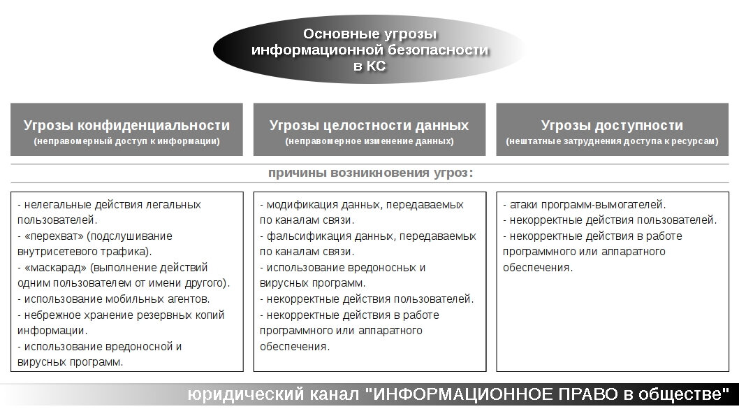 схема "Угрозы информационной безопасности в компьютерных системах", юридический канал "ИНФОРМАЦИОННОЕ ПРАВО в обществе".