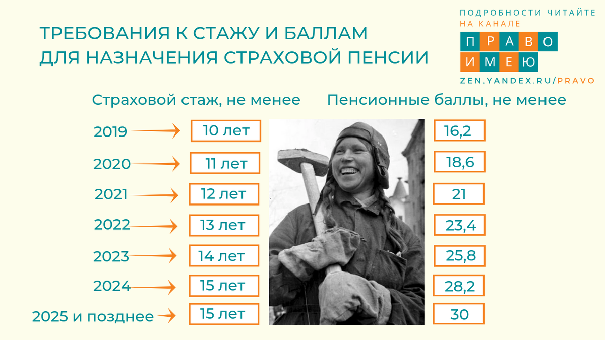 Какой будет пенсия, если мало пенсионных баллов, но много страхового стажа  | ПРАВО ИМЕЮ | Дзен