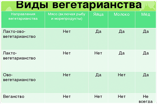 Веган и вегетарианец. Виды вегетарианства. Виды вегетарианства таблица. Разновидности вегетарианцев. Типы вегетарианства питания.