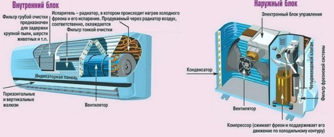 Сплит системы более экономичные и дешевые по сравнению с кондиционерами. Но вместе с тем они имеют и свои преимущества. Использовать такую технику нужно и можно в домах и квартирах.-4