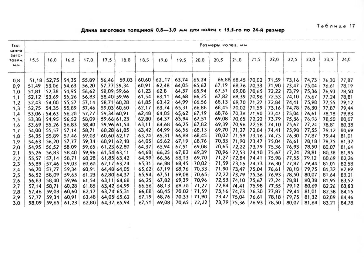 Толщиной 0 1 3. Таблица размеров Заголовок для колец. Длина заготовки для колец таблица. Таблица размеров колец и длины заготовки. Таблица расчетов обручальных колец.
