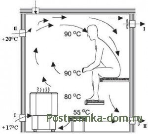 Вентиляция в бане