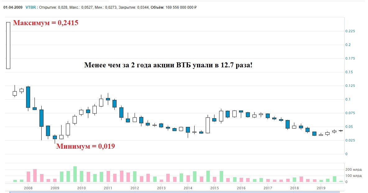 Акции втб