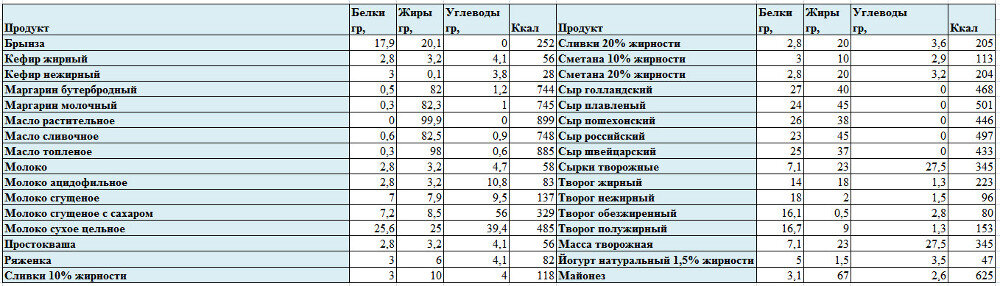 Творог 100 г калории. Сколько содержится белка в 100 гр творога. Сколько углеводов в твороге на 100 грамм. Сколько грамм белка в 100 граммах творога. Творог содержание белка в 100 гр.