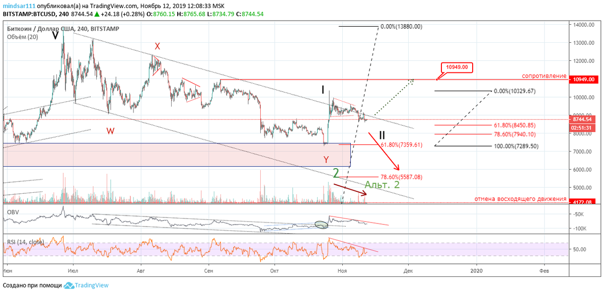 График BTCUSD 4 часа