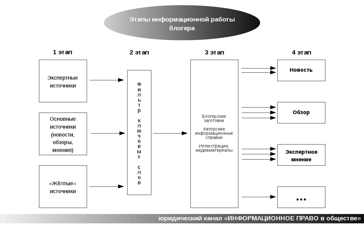Этапы информационного анализа
