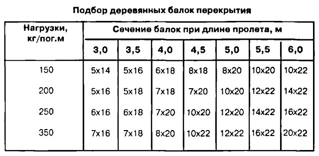 Виды перекрытий для дома