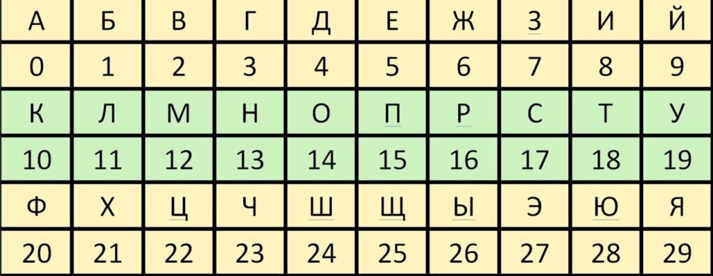 Выберите число по первой букве вашего полного имени