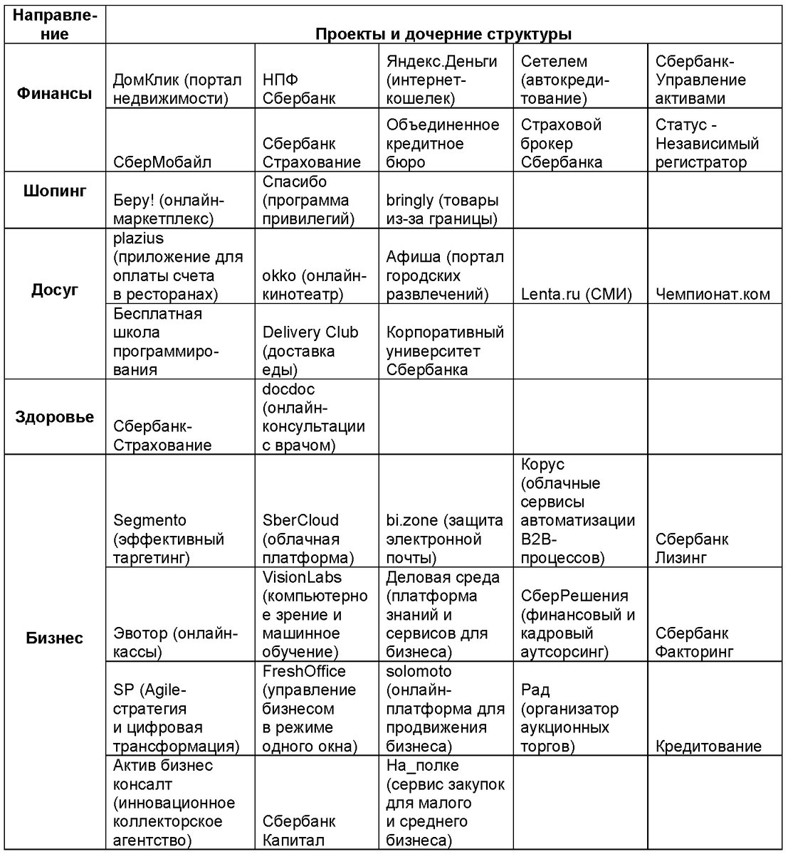 Источник: Экосистема Сбербанка