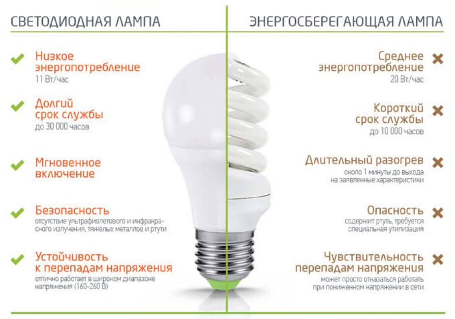 Какая лампа лучше – светодиодная или энергосберегающая?