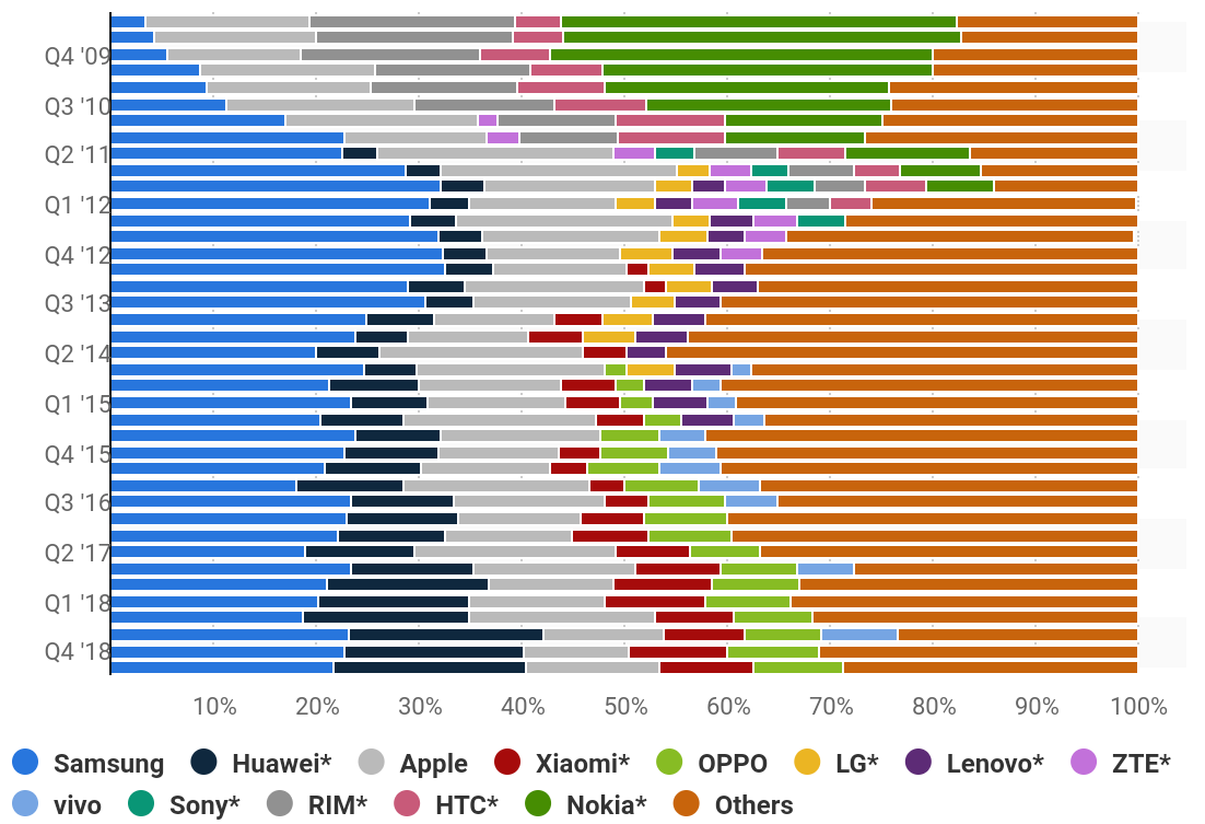 Доли рынка производителей смартфонов за последние 10 лет