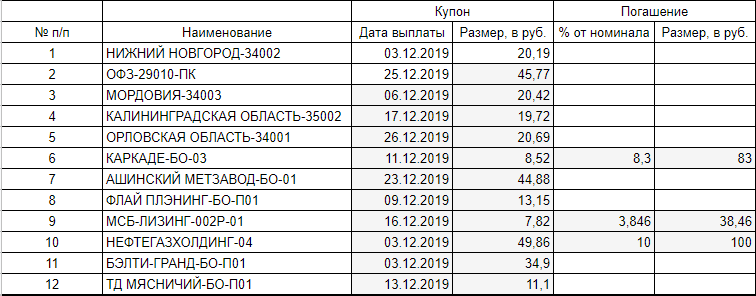 Выплаты из расчета на одну облигацию.