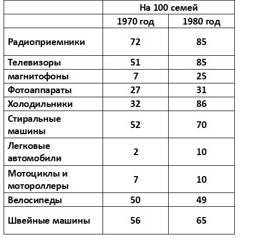 Данные по некоторым товарам в СССР