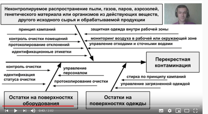 Перекрестная контаминация GMP