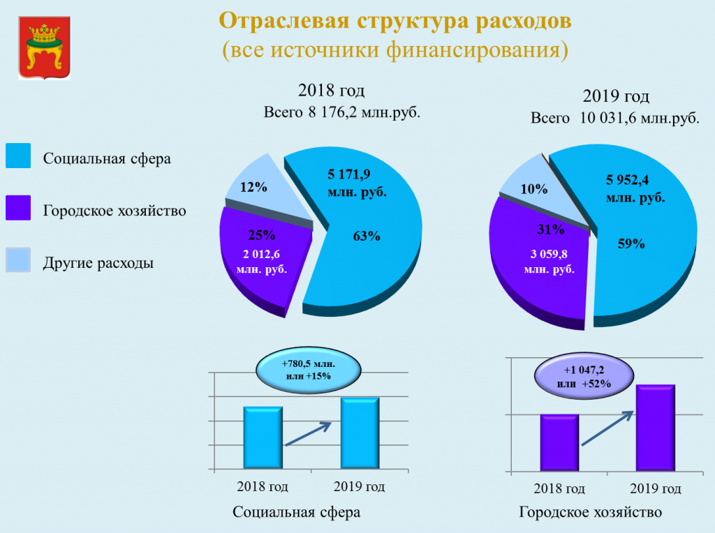 В Твери оценили исполнение городского бюджета за 2019 год