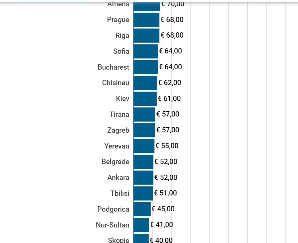 Самые дешевые столицы Европы для съема туристического жилья