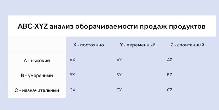 Пример АВС-  XYZ анализа в таблице