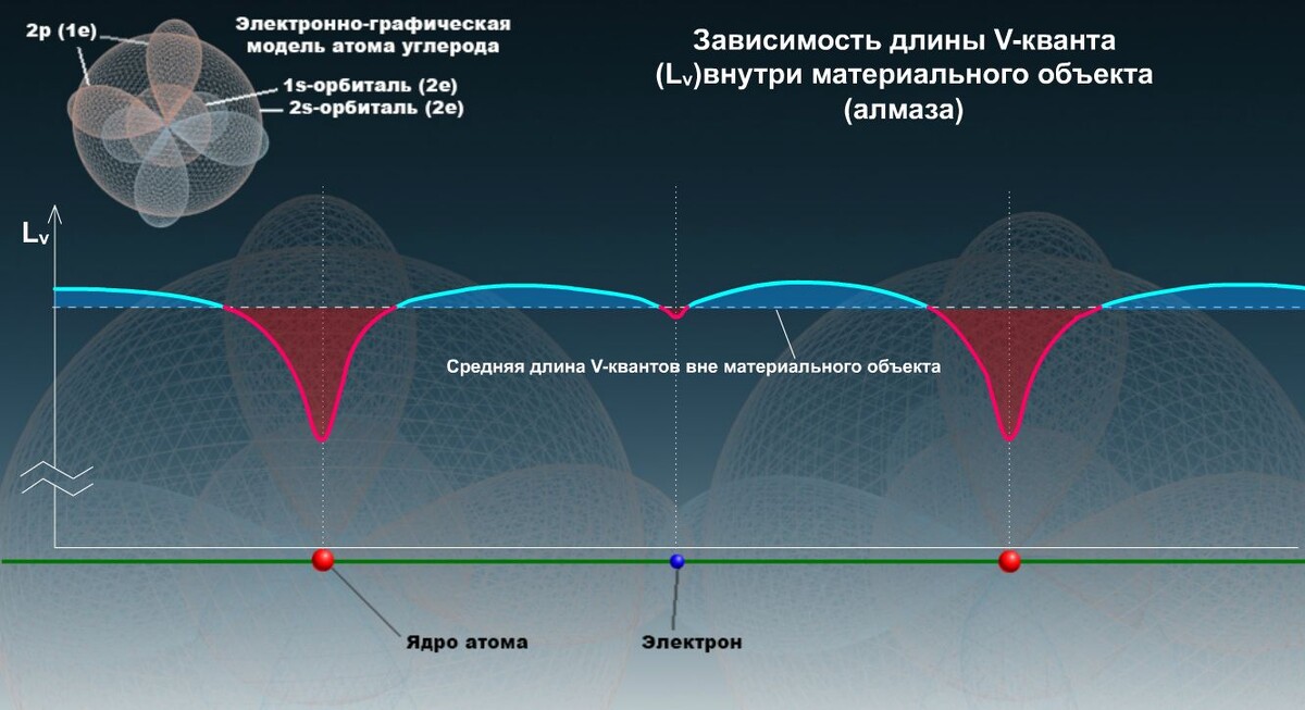 На графике значения длины V-квантов показаны в гиперболизированном виде. На самом деле, эти изменения по сравнению со средней длиной V-квантов очень незначительны. Так же как и линейные размеры элементарных частиц. Фоновое изображение орбиталей не влияет на форму графика.