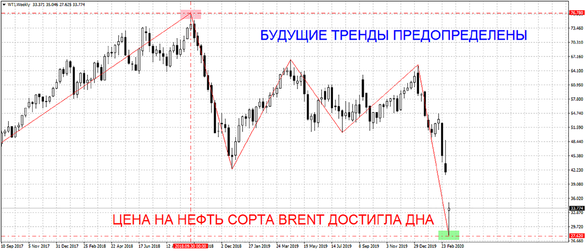 Ценовой график нефти сорта WTI, недельный тайм фрейм на 10.03.2020г.