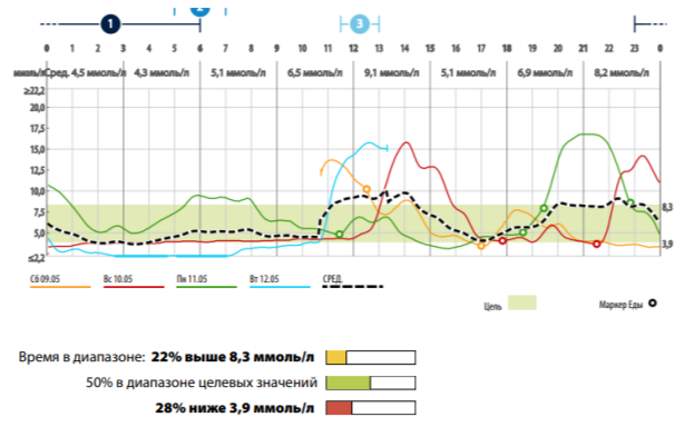 Пример кусочка графика непрерывного мониторинга глюкозы