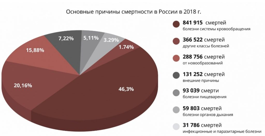 Кстати: от пневмонии в 18 году погибло около 15 000 человек. (https://rosinfostat.ru/smertnost/)