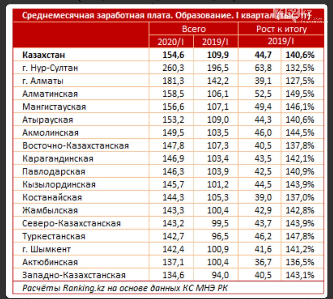 Средняя заработная плата за ноябрь