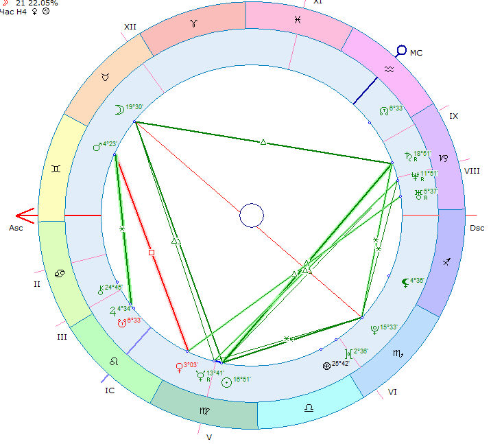 Пример натальной  карты.
