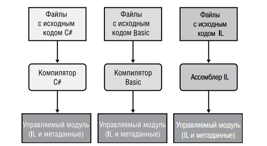 Компиляция исходного кода в управляемые модули.