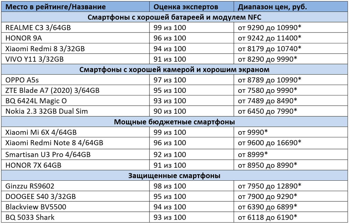 Рейтинг рублей. Сводные таблицы Яндекс.Маркет