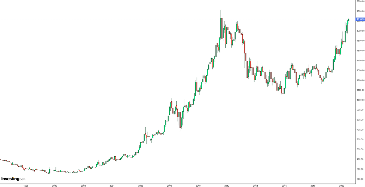 График цен за золото с 1996 по 2020 годы. Источник: Investing.com