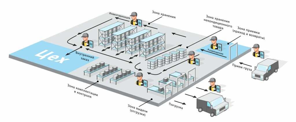 Схема технологического процесса работы склада