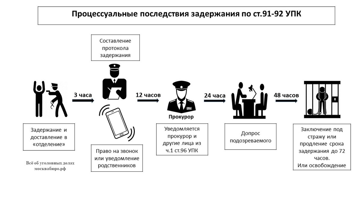 Составить план уголовный процесс