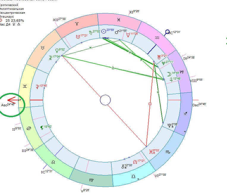 Асцендент знака зодиака. Знак асцендента в натальной карте.