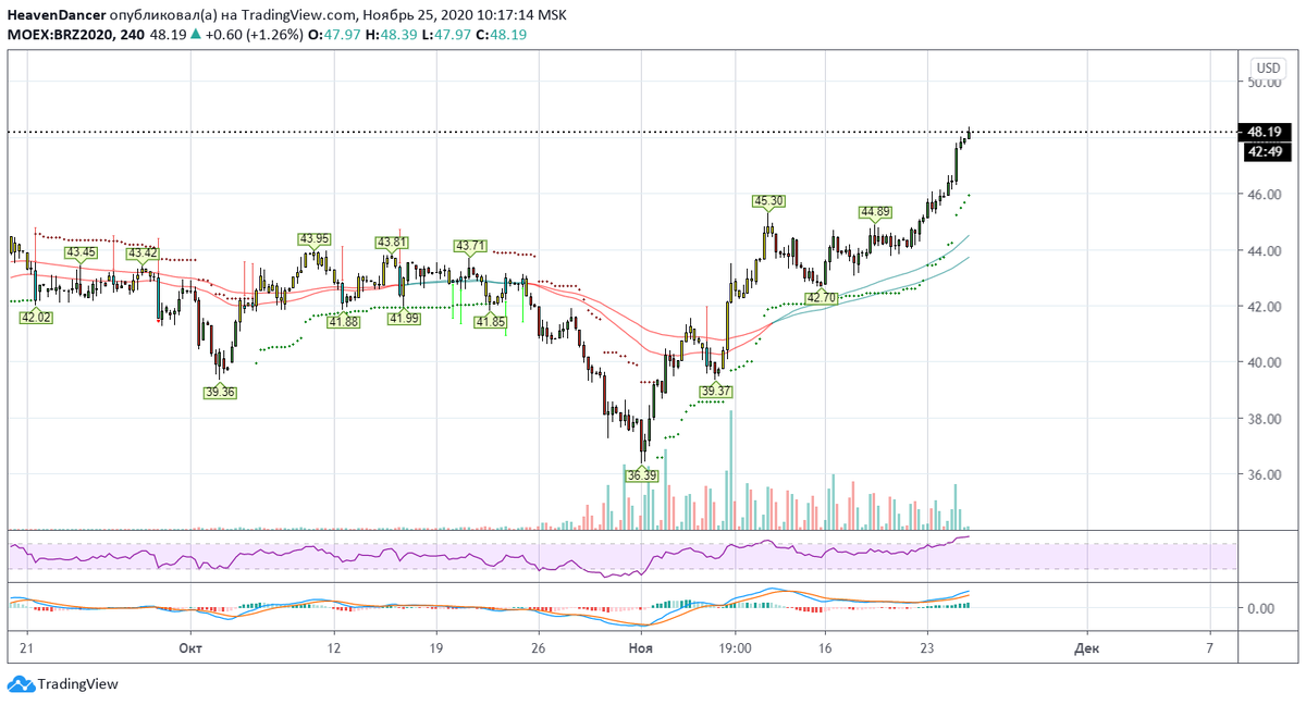 Нефть Brent