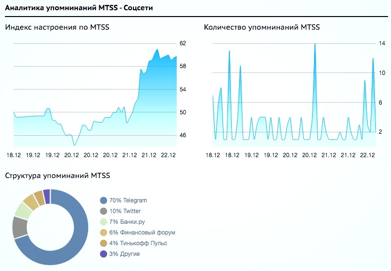 Диаграммы аналитики упоминаний MTSS за 22.12.20