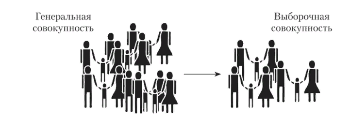 Генеральная выборка. Генеральная и выборочная совокупность рисунок. Генеральная совокупность картинки. Генеральная совокупность это в статистике. Генеральная совокупность в маркетинге это.