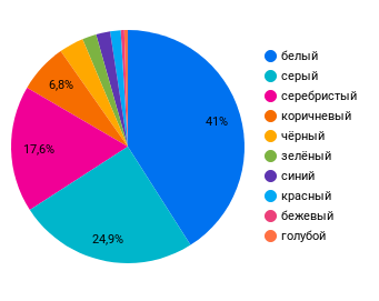 Популярные цвета окраски