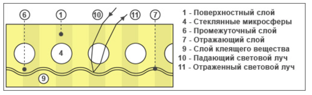 Строение световозвращающих плёнок. Схематичный рисунок.