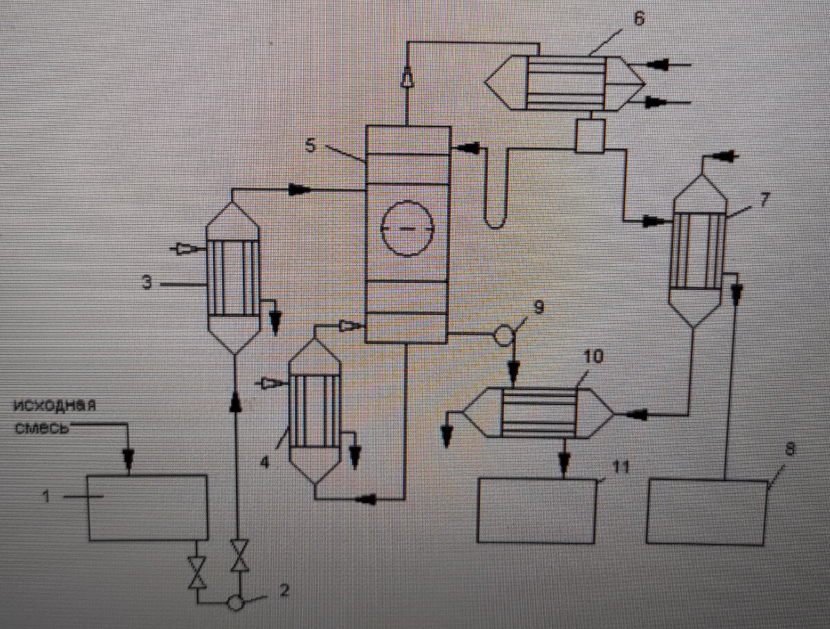 1-емкость для исходной смеси; 2,9-насосы; 3-теплообменник-подогреватель; 4-кипятильник; 5-ректификационная колонна; 6-дефлегматор; 7-холодильник дистиллята; 8-емкость для сбора дистиллята; 10-холодильник кубовой жидкости; 11-емкость для кубовой жидкости. 