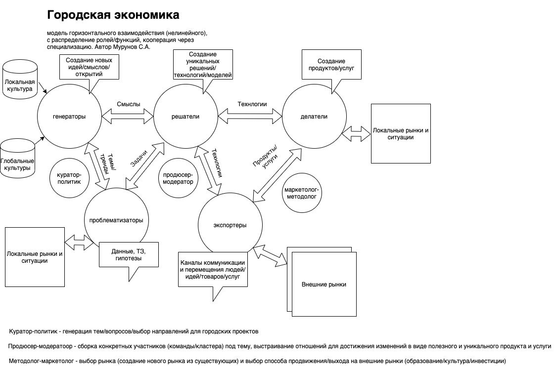 Город и креативная экономика | Святослав Мурунов, урбанистика | Дзен