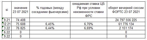 Крупняк ставит на повышение ставки ЦБ РФ до конца 2021г. еще на 0,25%.