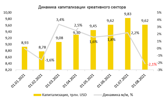 Динамика капитализации креативного сектора