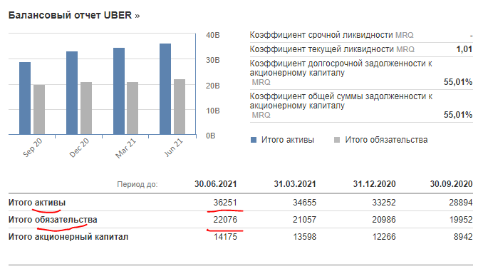 Источник: https://ru.investing.com/equities/uber-technologies-inc-financial-summary