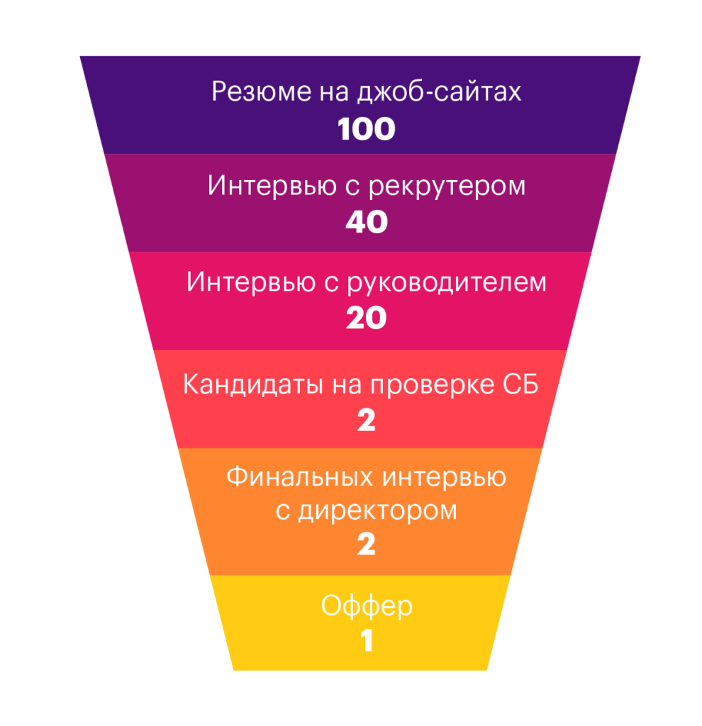 9 базовых метрик рекрутинга. Введение в HR-аналитику от Хантфлоу | Хантфлоу  | Дзен