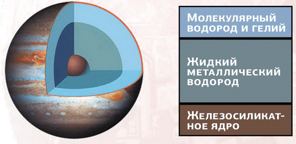 Внутреннее строение планеты